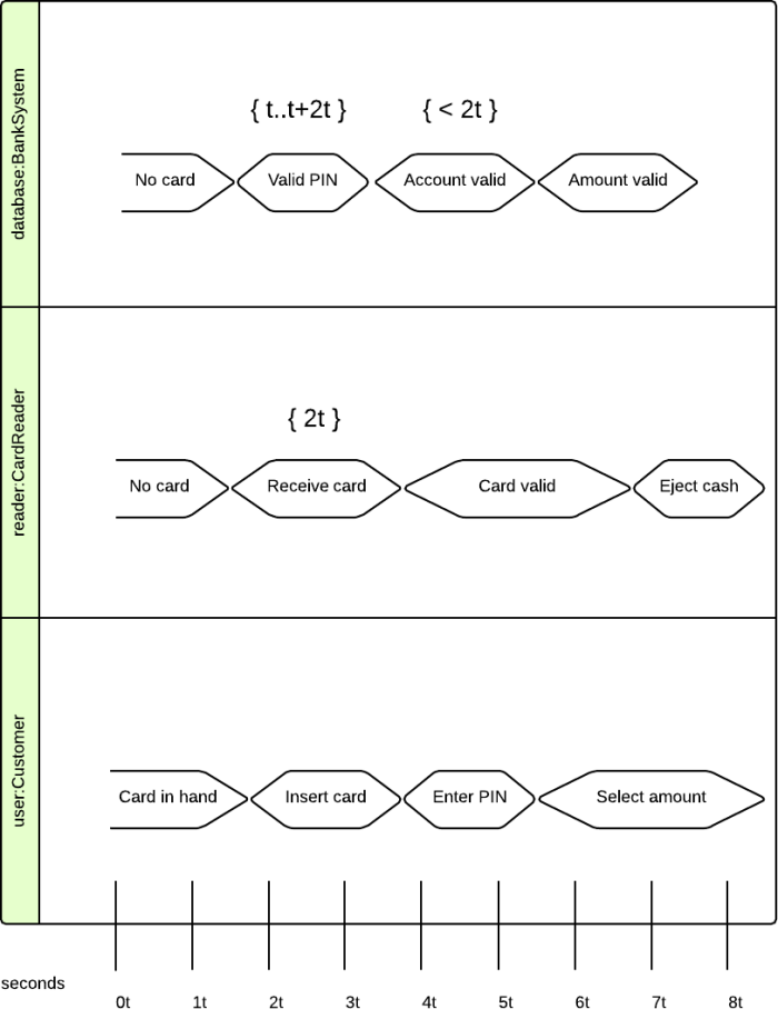 How To Draw A Timing Diagram In Uml Lucidchart 1060