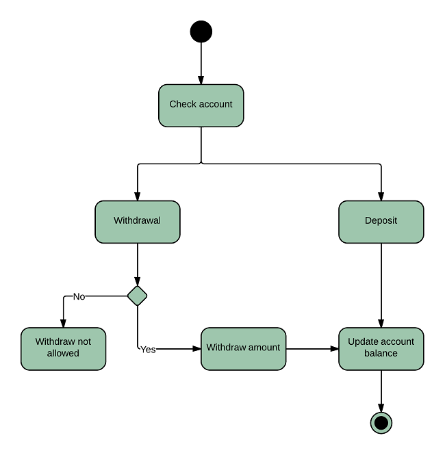 basic uml activity diagram