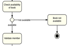 Activity diagram examples