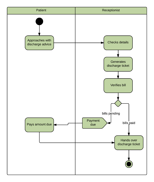 Activity Diagram Database