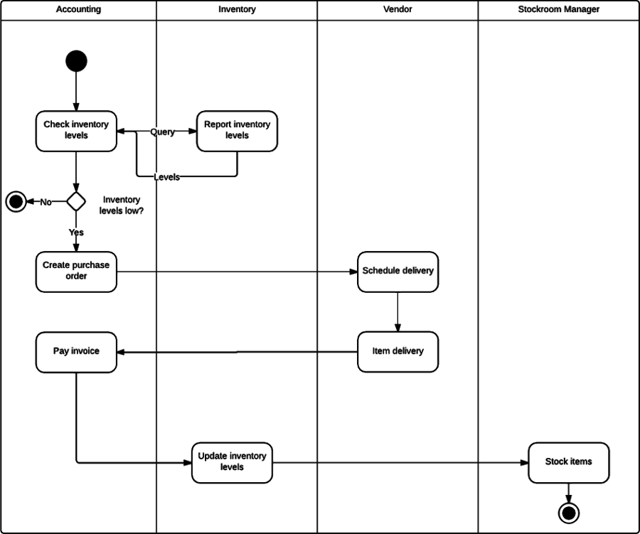 activity diagram for video rental system