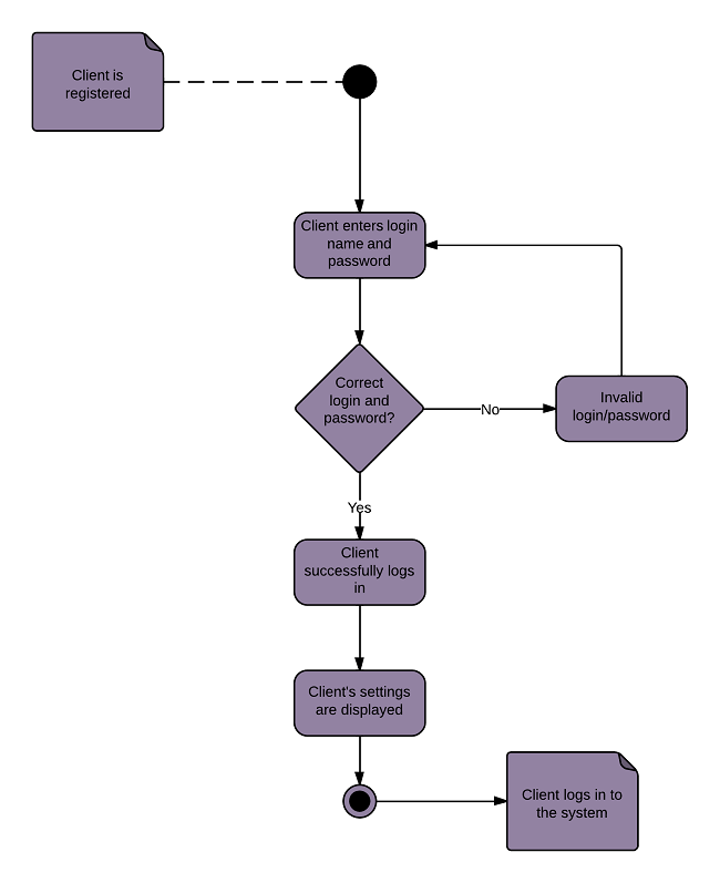 exemple de diagramme d'activités