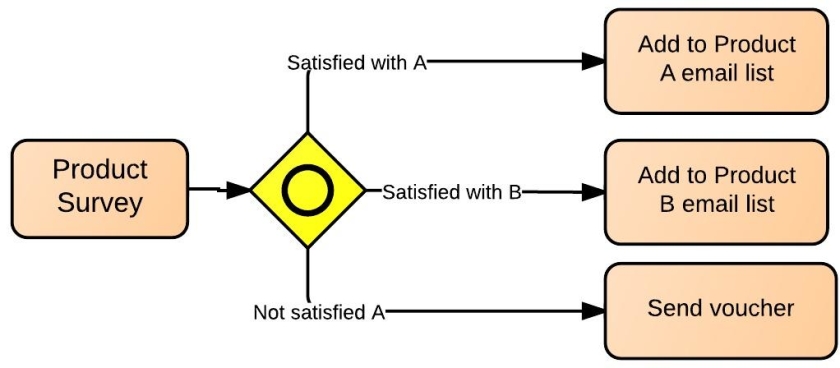 BPMN Gateway Types Lucidchart