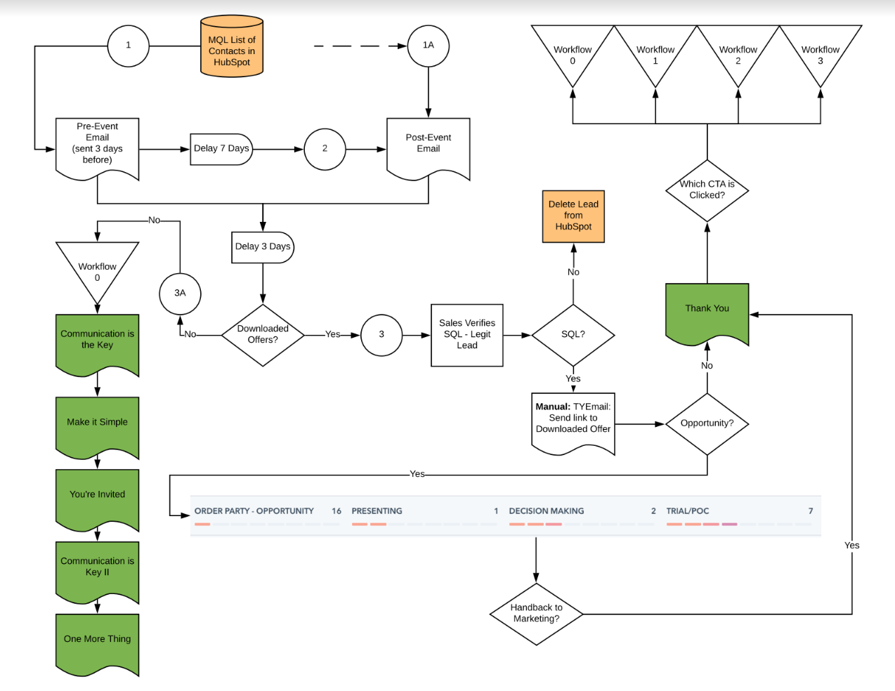 Email Flows