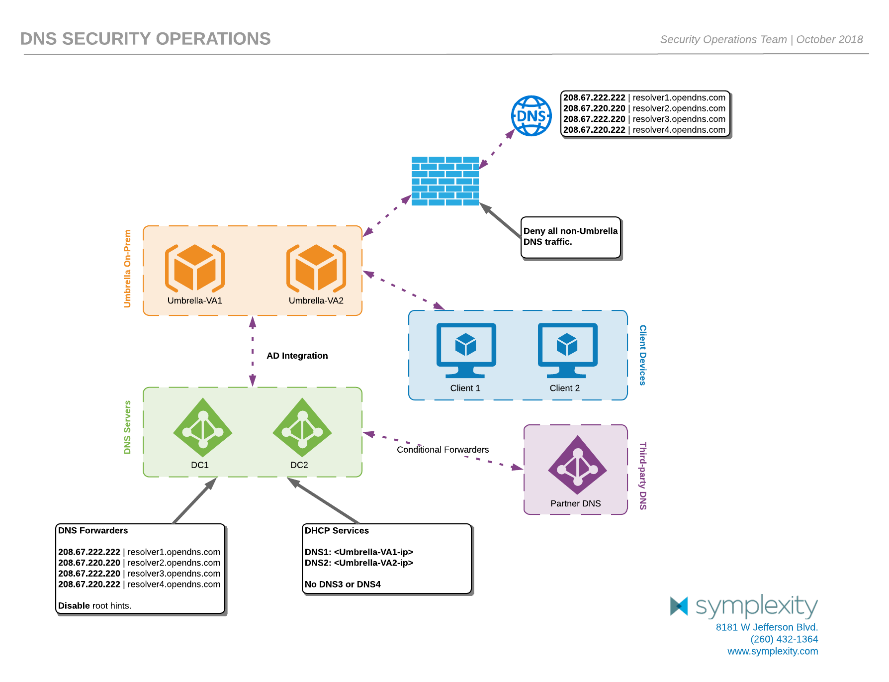 DNS diagram