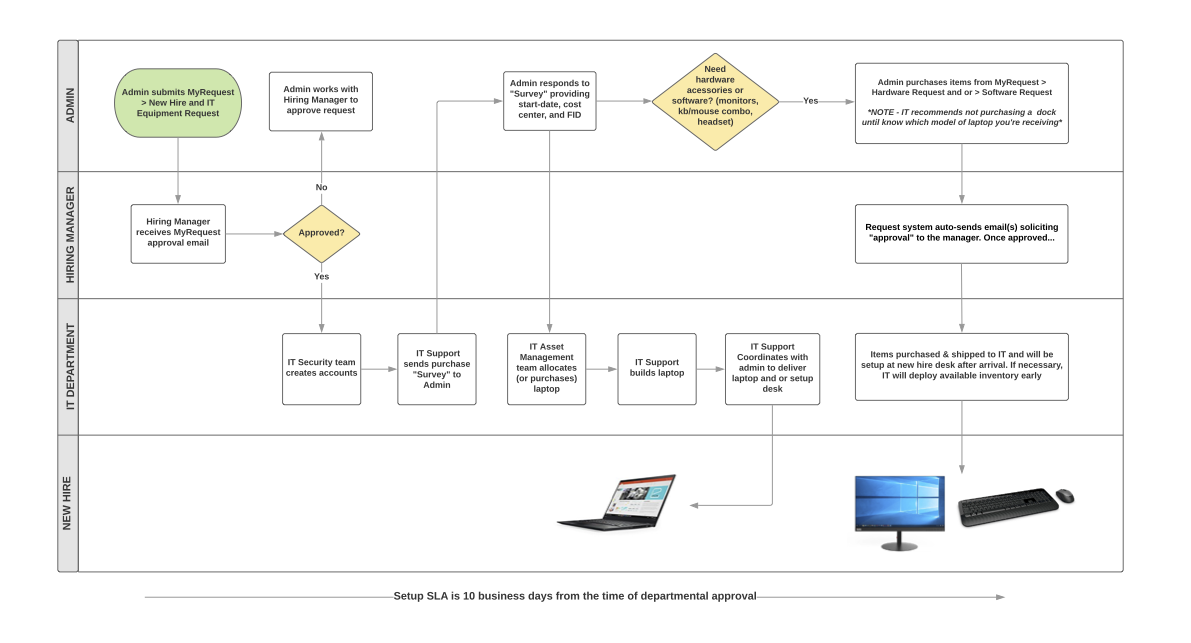 Process Example