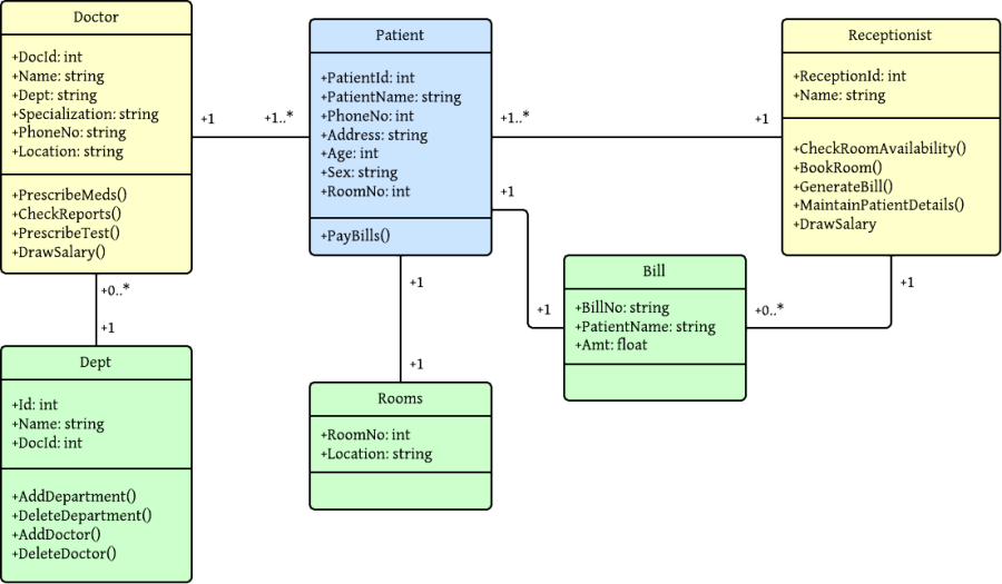 class lucidchart diagram Class for System Management Diagram (UML Hospital