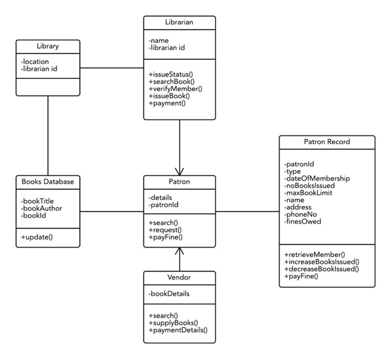 UML class diagram template for library management System