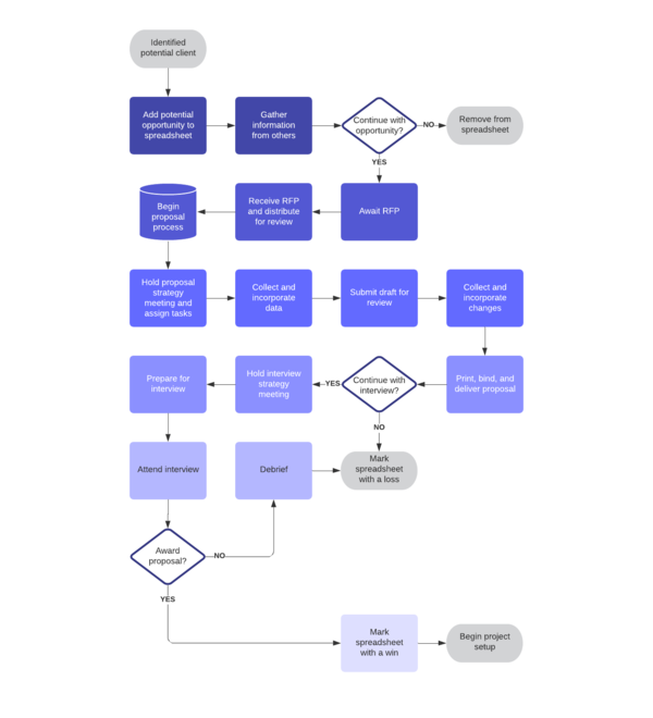 modèle de carte de processus métier