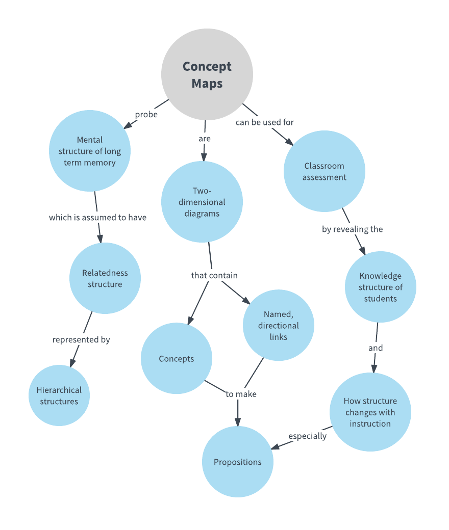 what is concept map in research