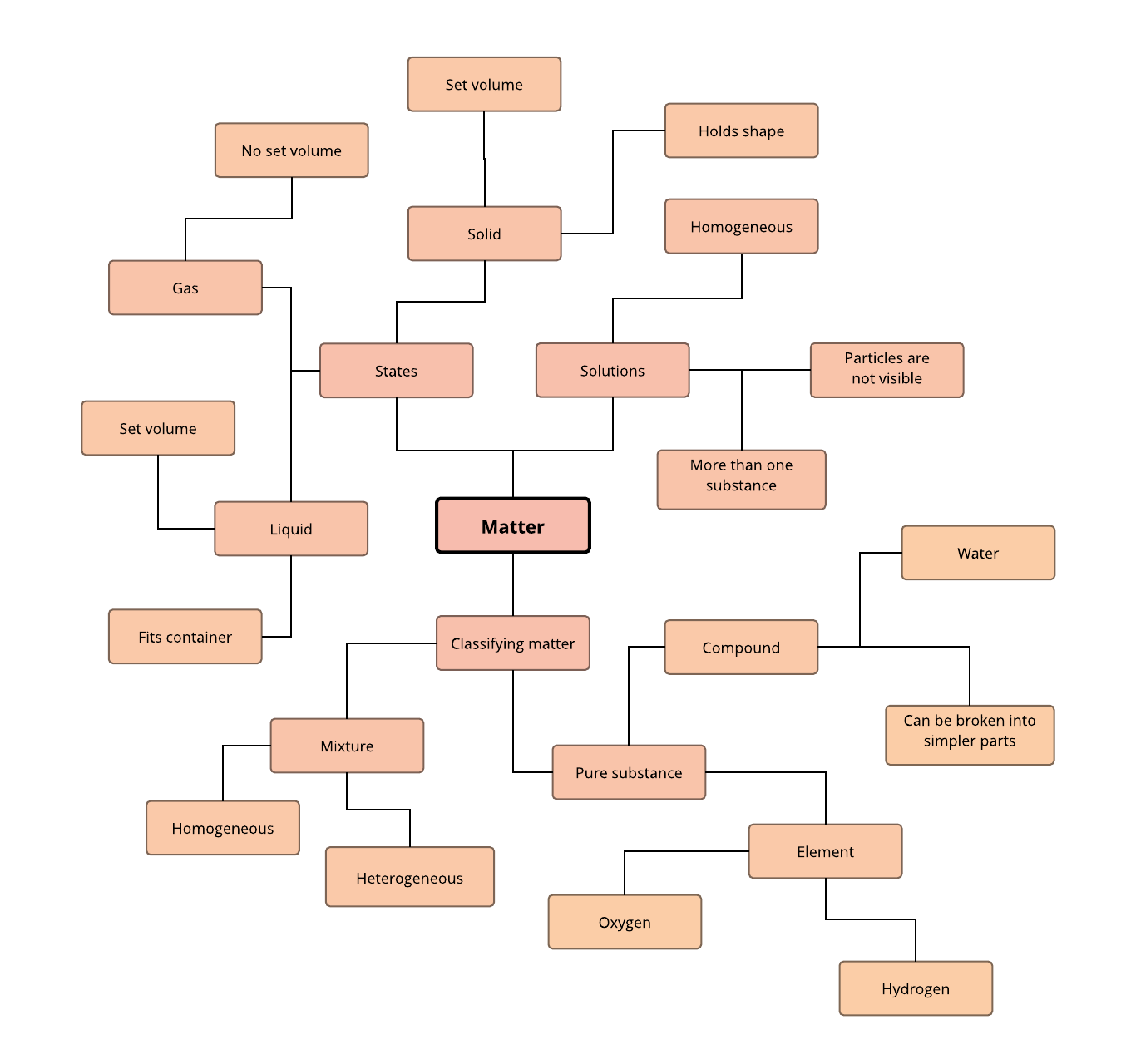 Chemistry Mind Map Template  Lucidchart