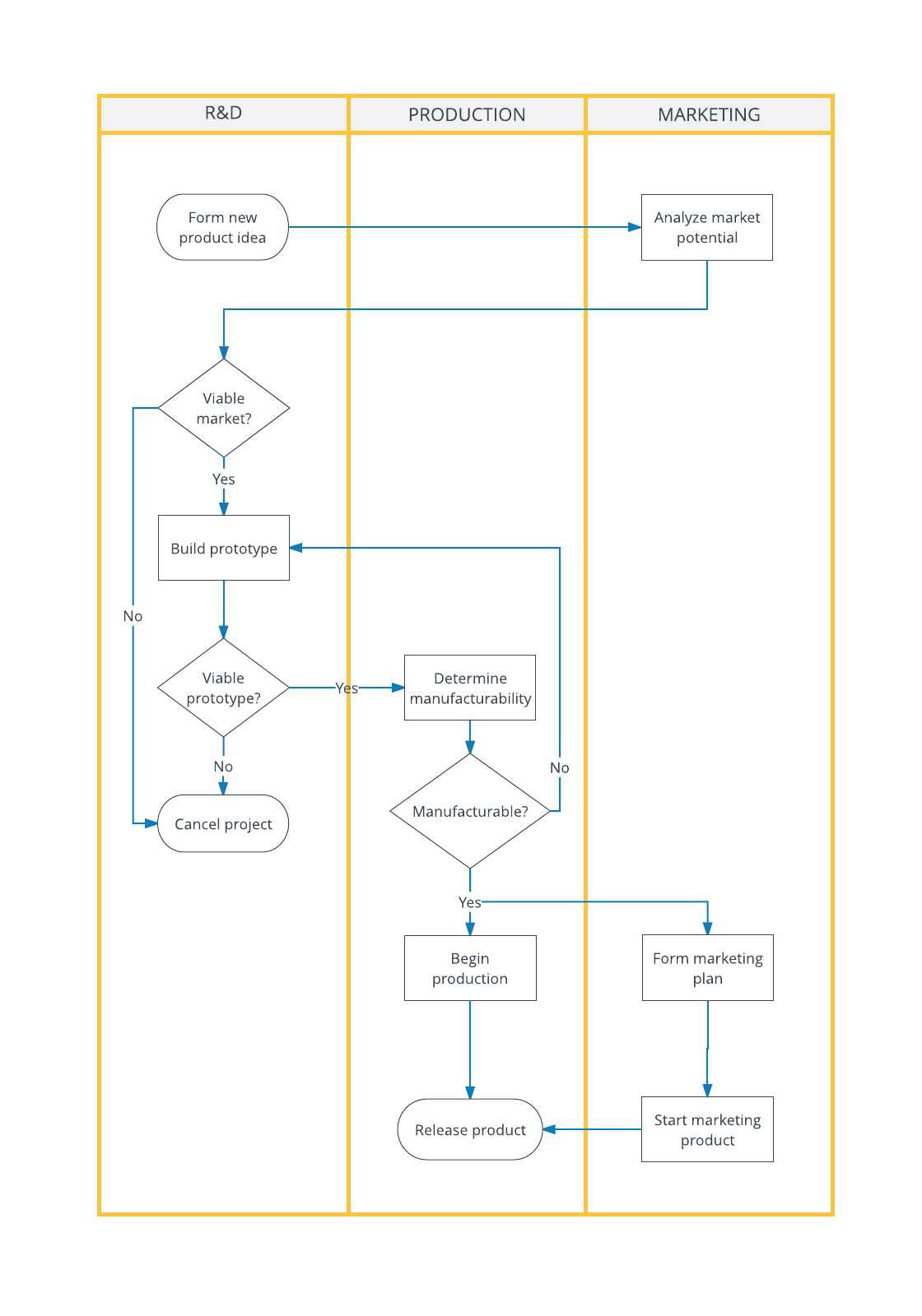 Ejemplos Y Plantillas De Diagramas De Flujo Lucidchart Images