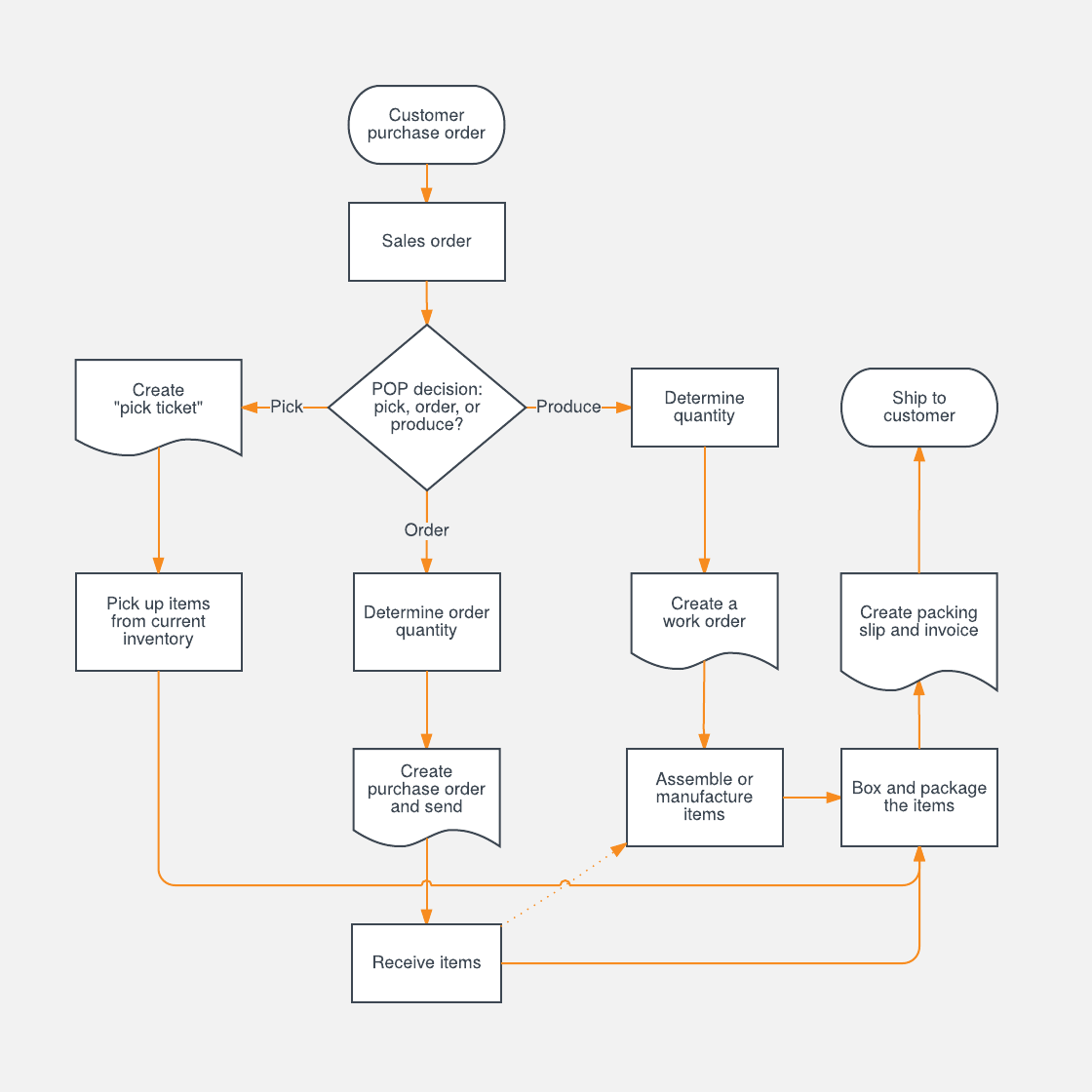 Flowchart Templates And Examples Lucidchart Blog