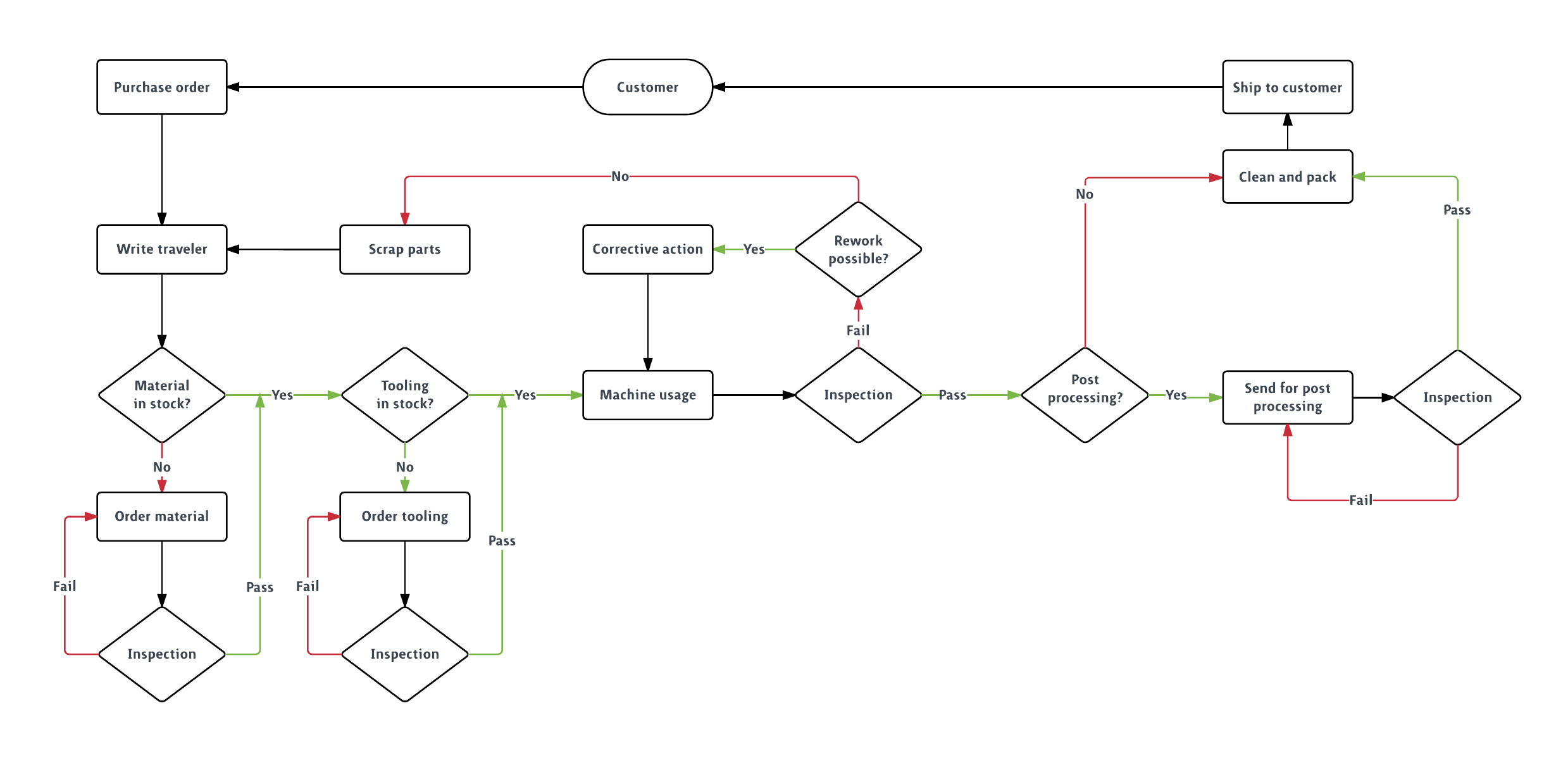 Production flowchart template