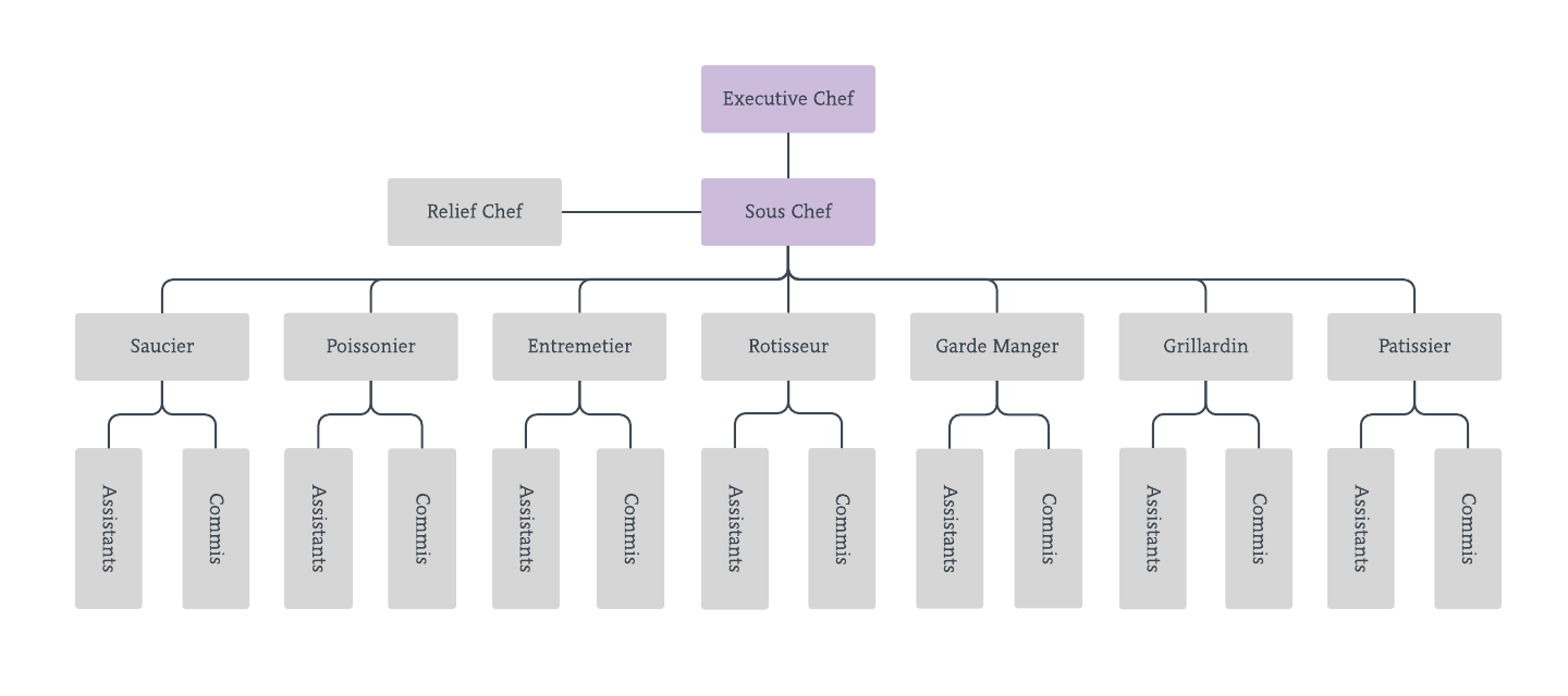 Kitchen Organization Chart