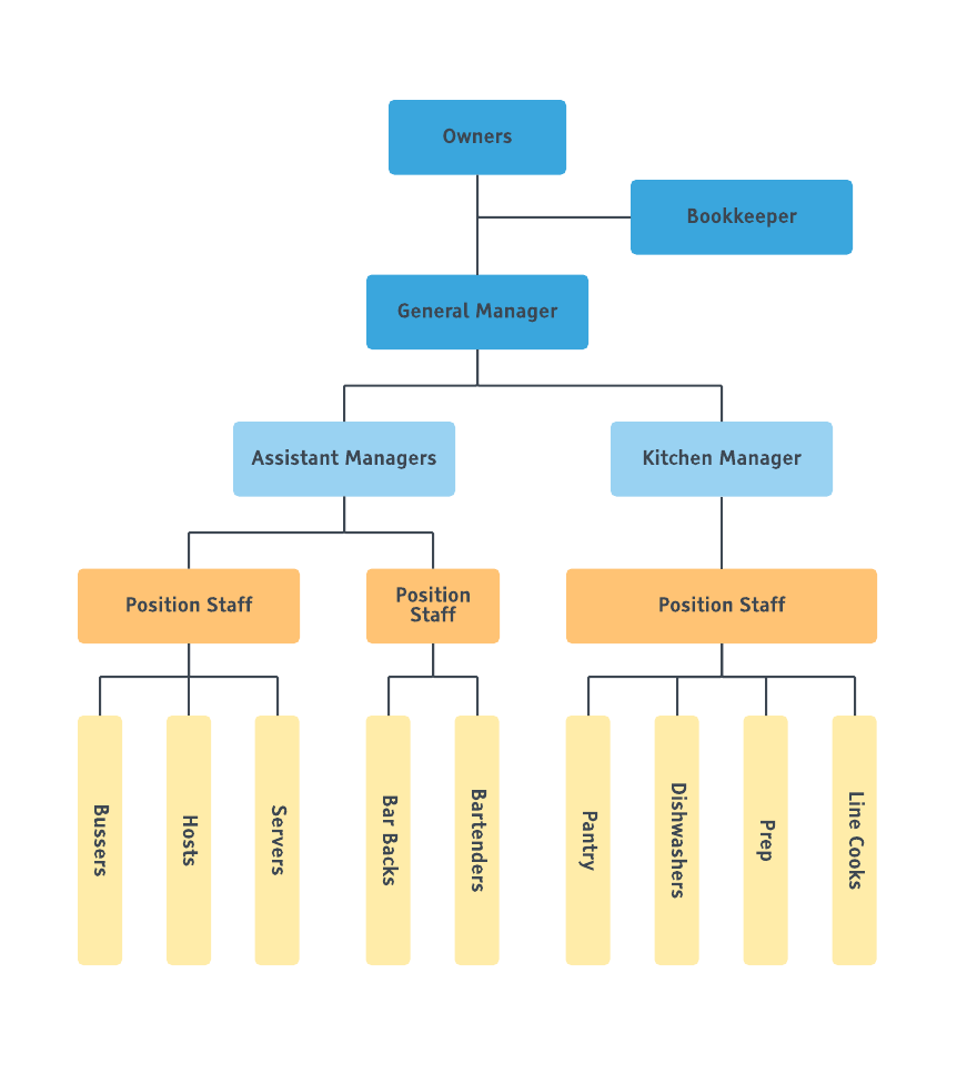 Ejemplos Y Plantillas De Organigramas Lucidchart 4442