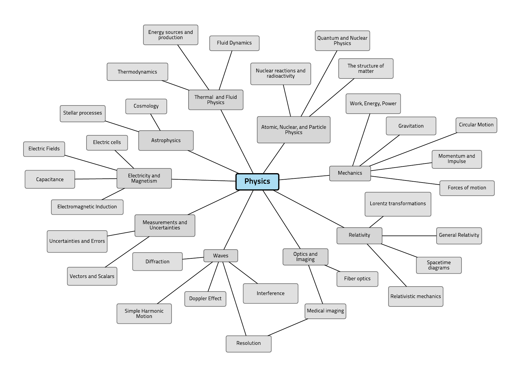 Charts Related To Physics