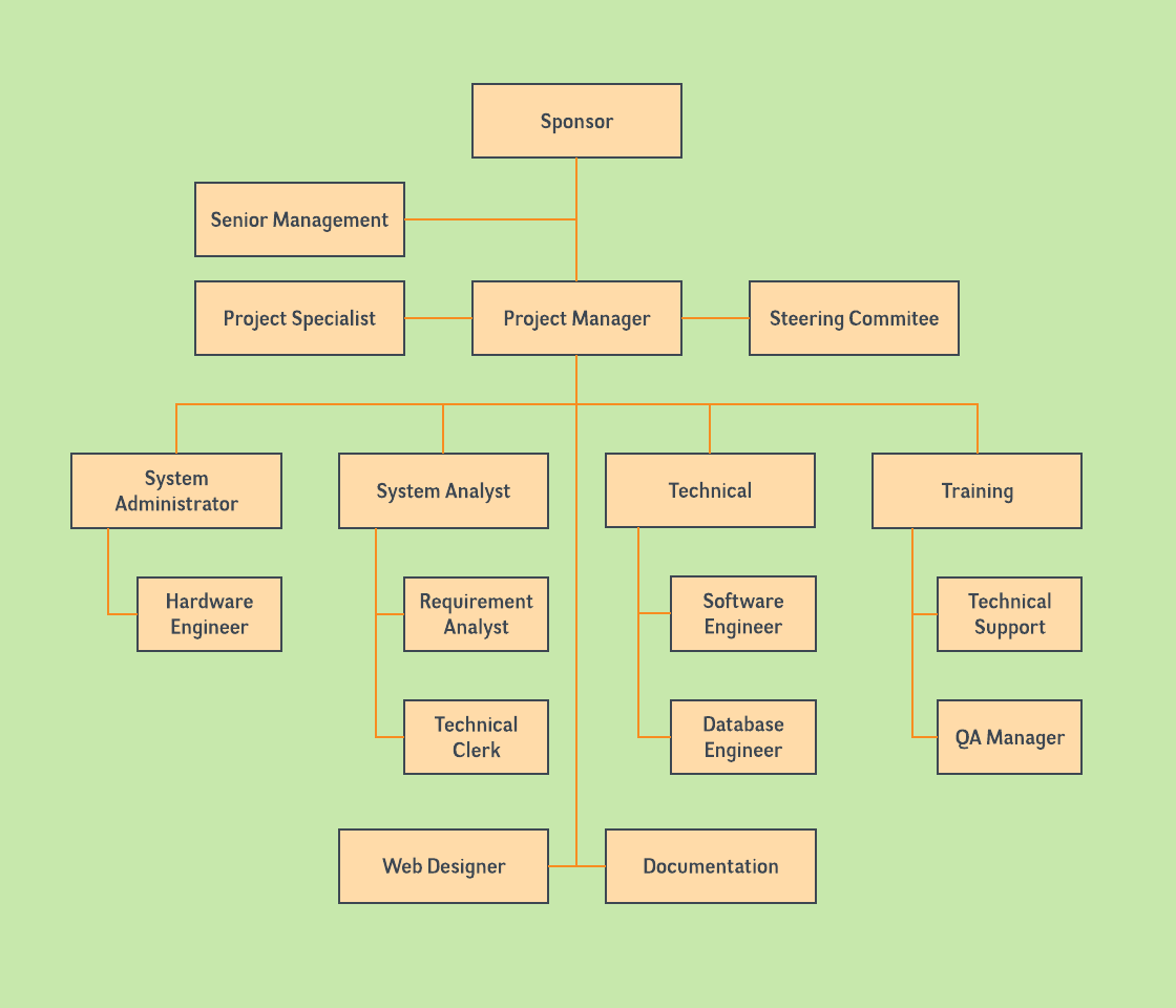 Ejemplos y Plantillas de Organigramas | Lucidchart