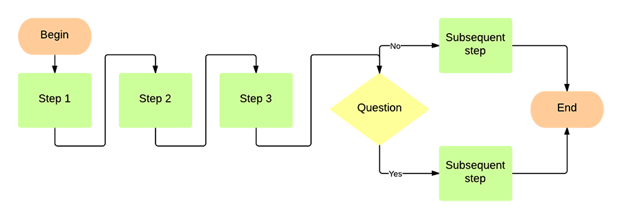 microsoft template word for flowchart a How flowchart Word made Lucidchart into import to pre