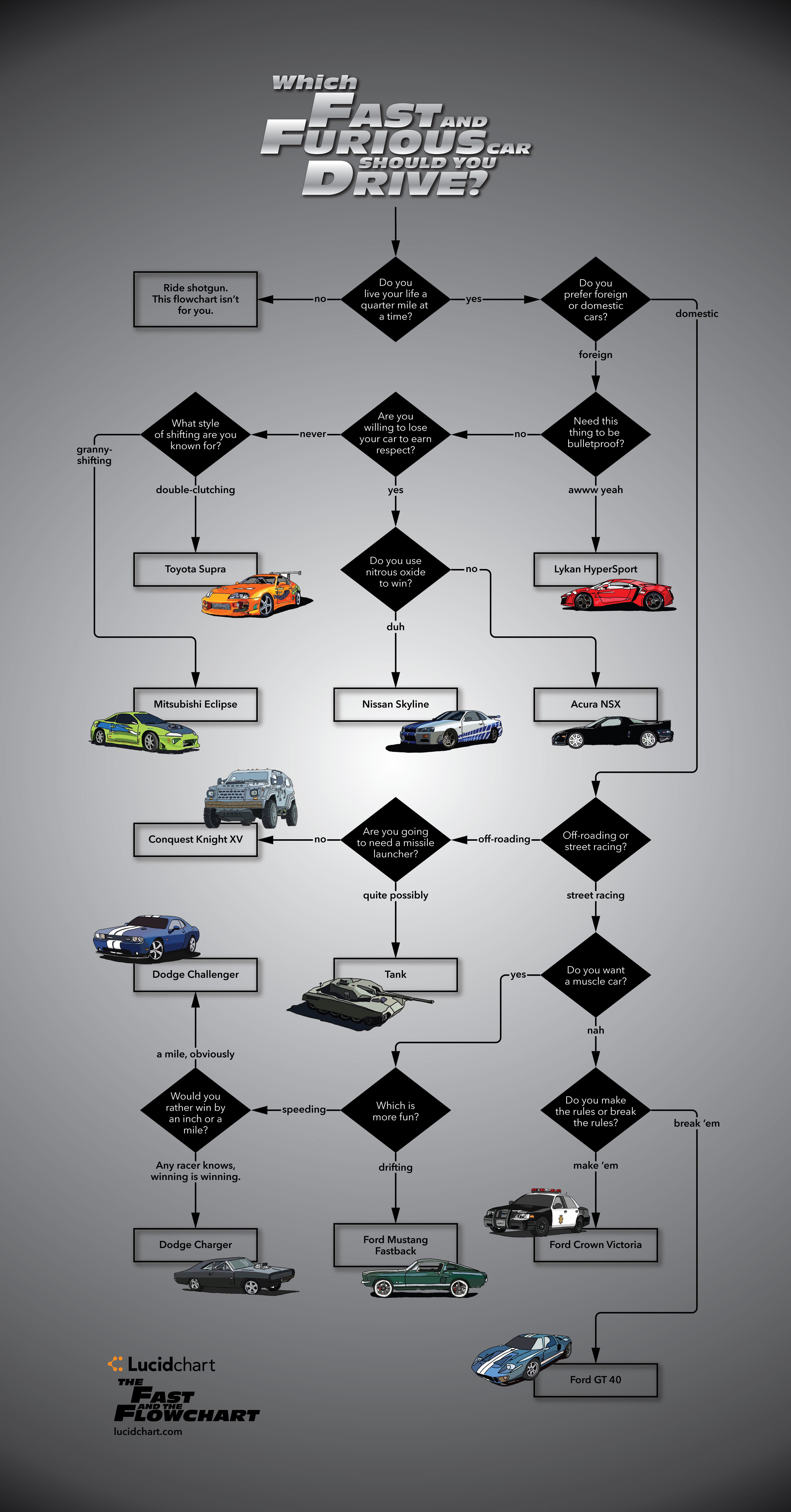 Which Fast and Furious Car Should You Drive flowchart diagram