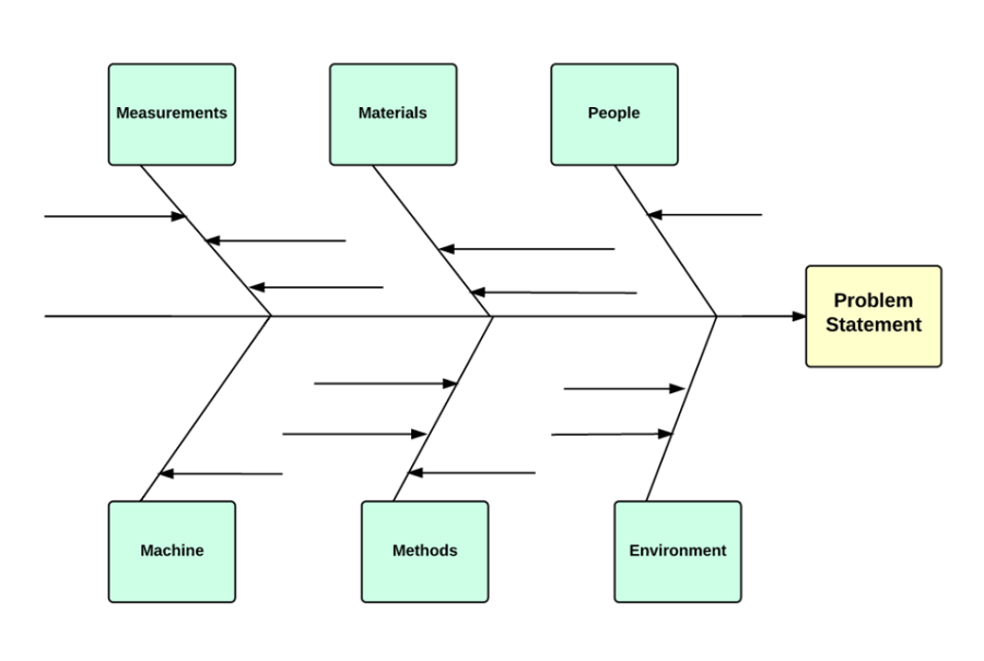 modello di diagramma di Ishikawa