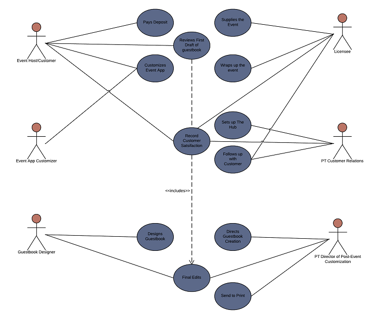 UML Use Case Diagrams: Tips