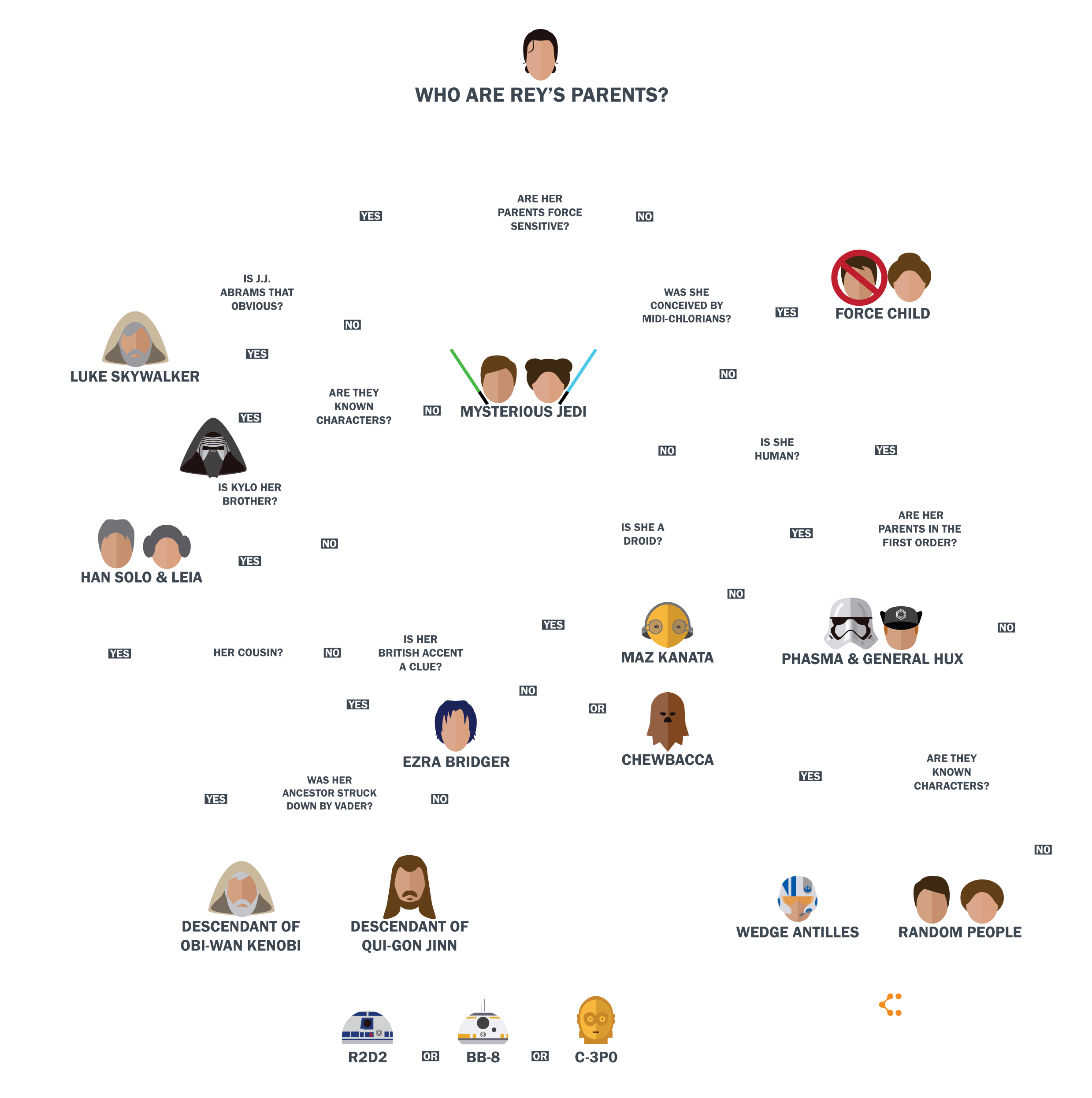 Who Are Rey's Parents? - Flowchart