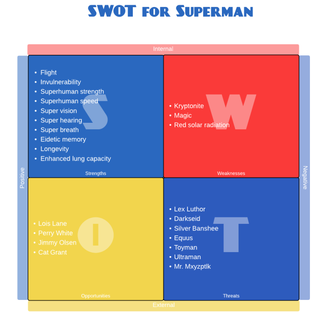 exemplo de análise swot - super-homem