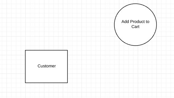 diagrama de fluxo de dado - Produto