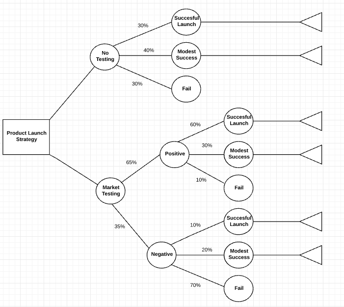 draw io decision tree template Bridges Norsestay