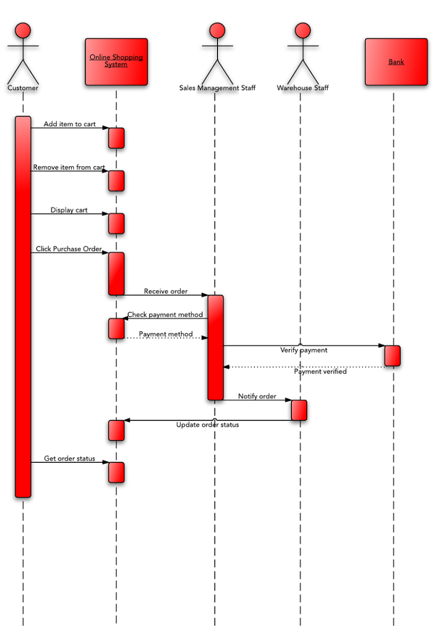 sequence diagram online shopping system