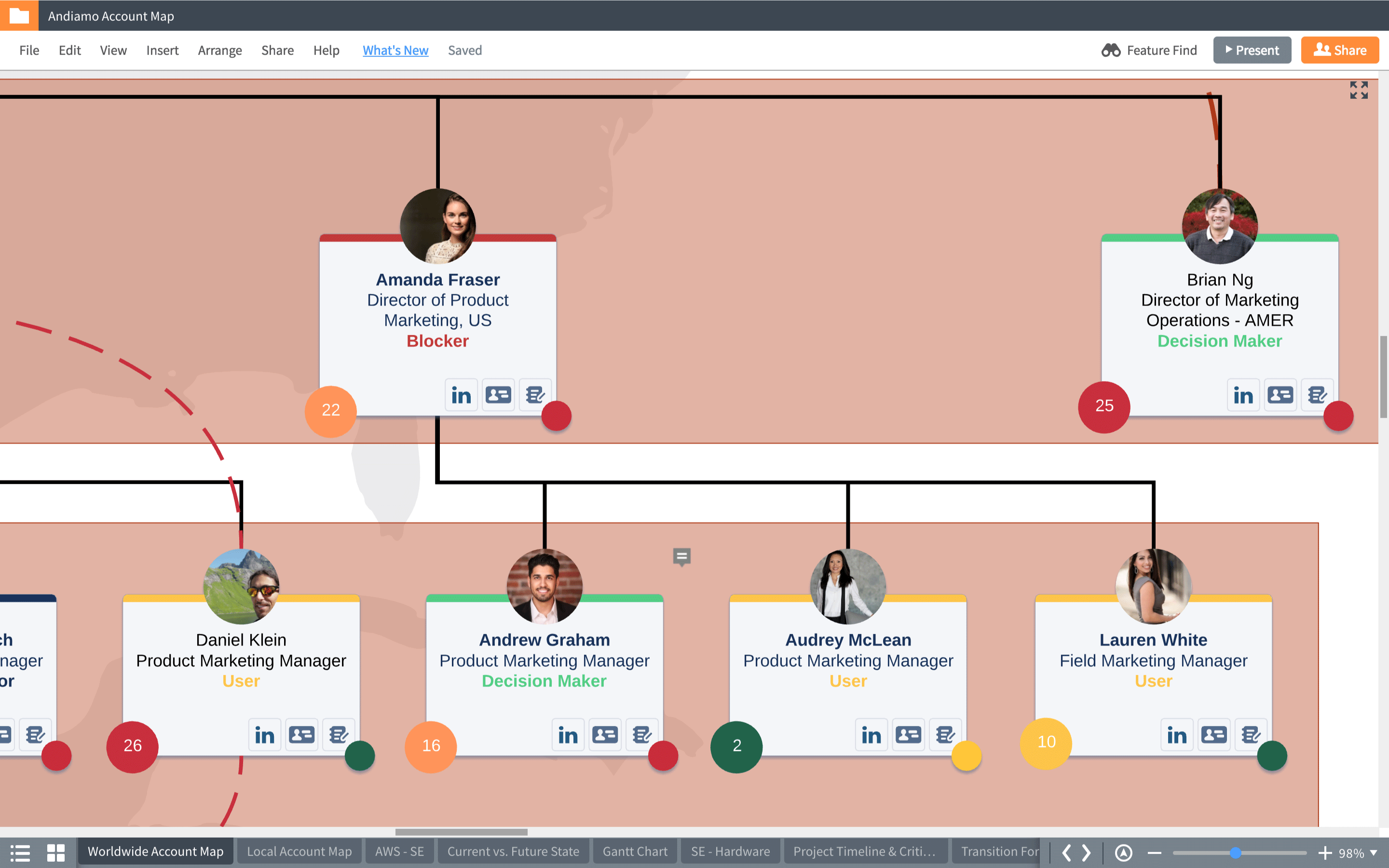 Sales Enablement Org Chart