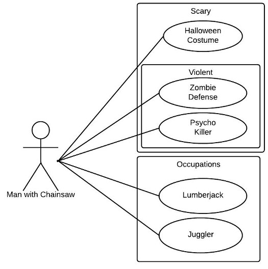 Exempel på UML-användningsfallsdiagram