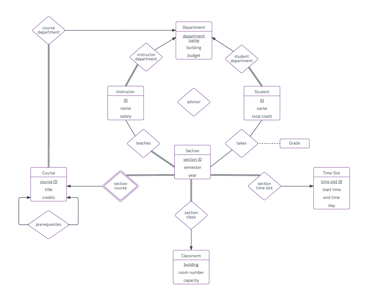 Er Diagram For University Database