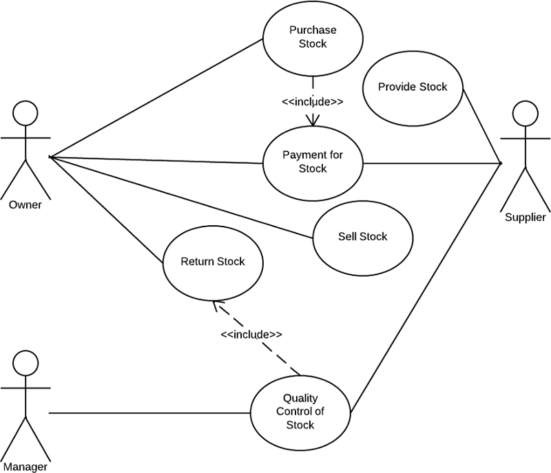 Use Case Diagram Of Inventory Management System