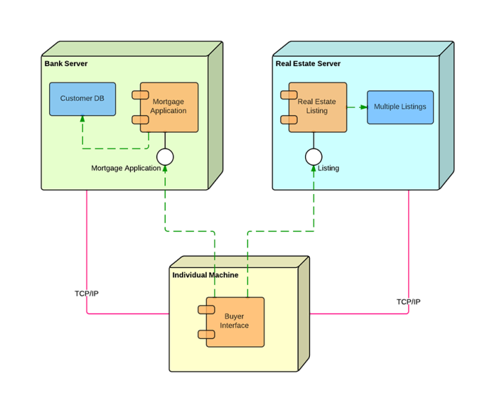 Przewodnik dotyczący diagramu wdrażania — elementy diagramów wdrażania