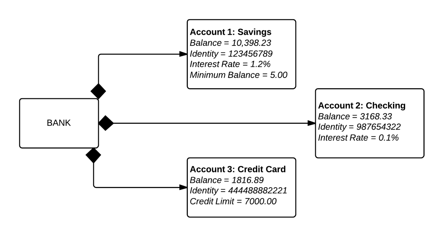 Diagramme d’objets - exemple de compte bancaire