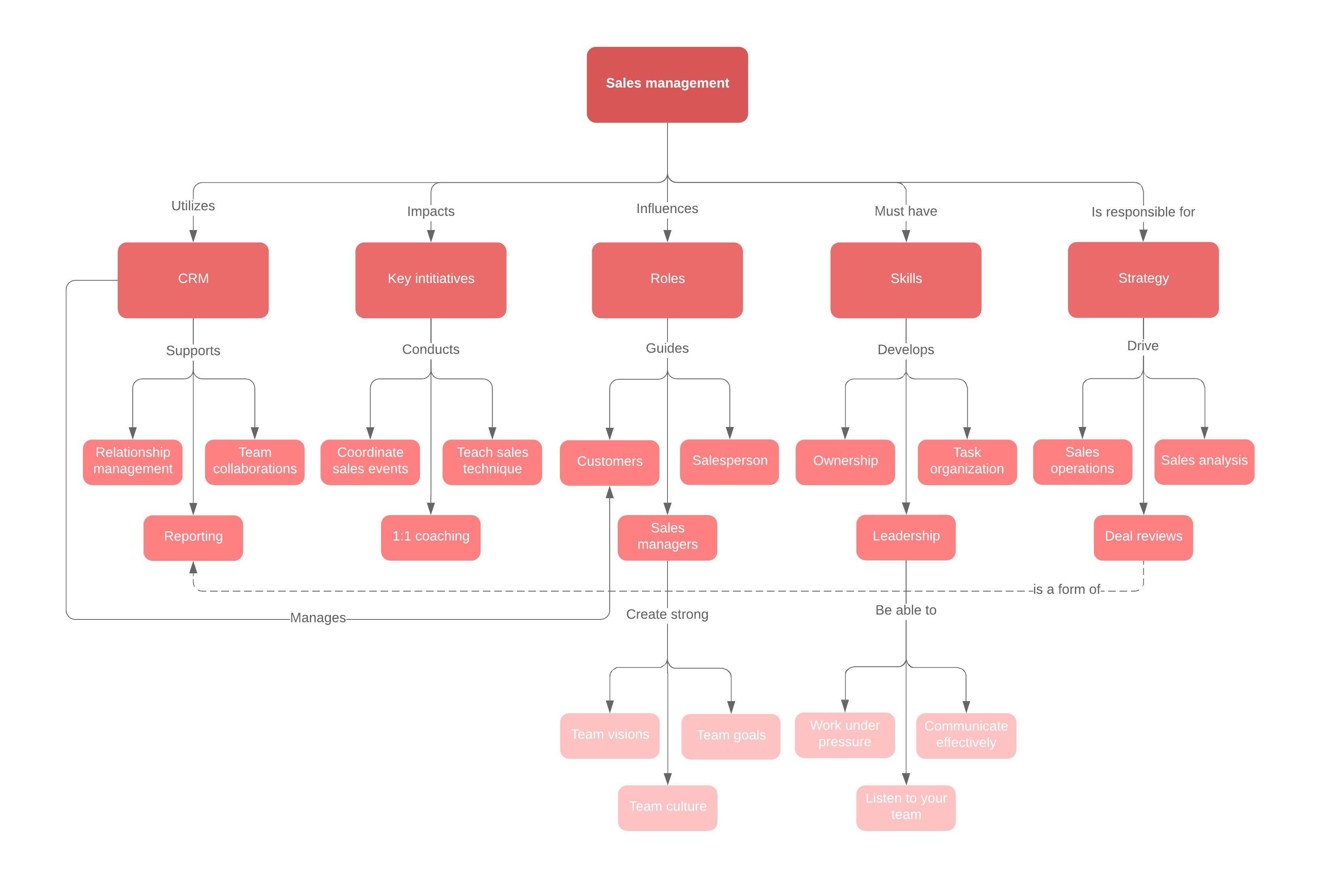 Mapa Conceptual Online Gratis Lucidchart