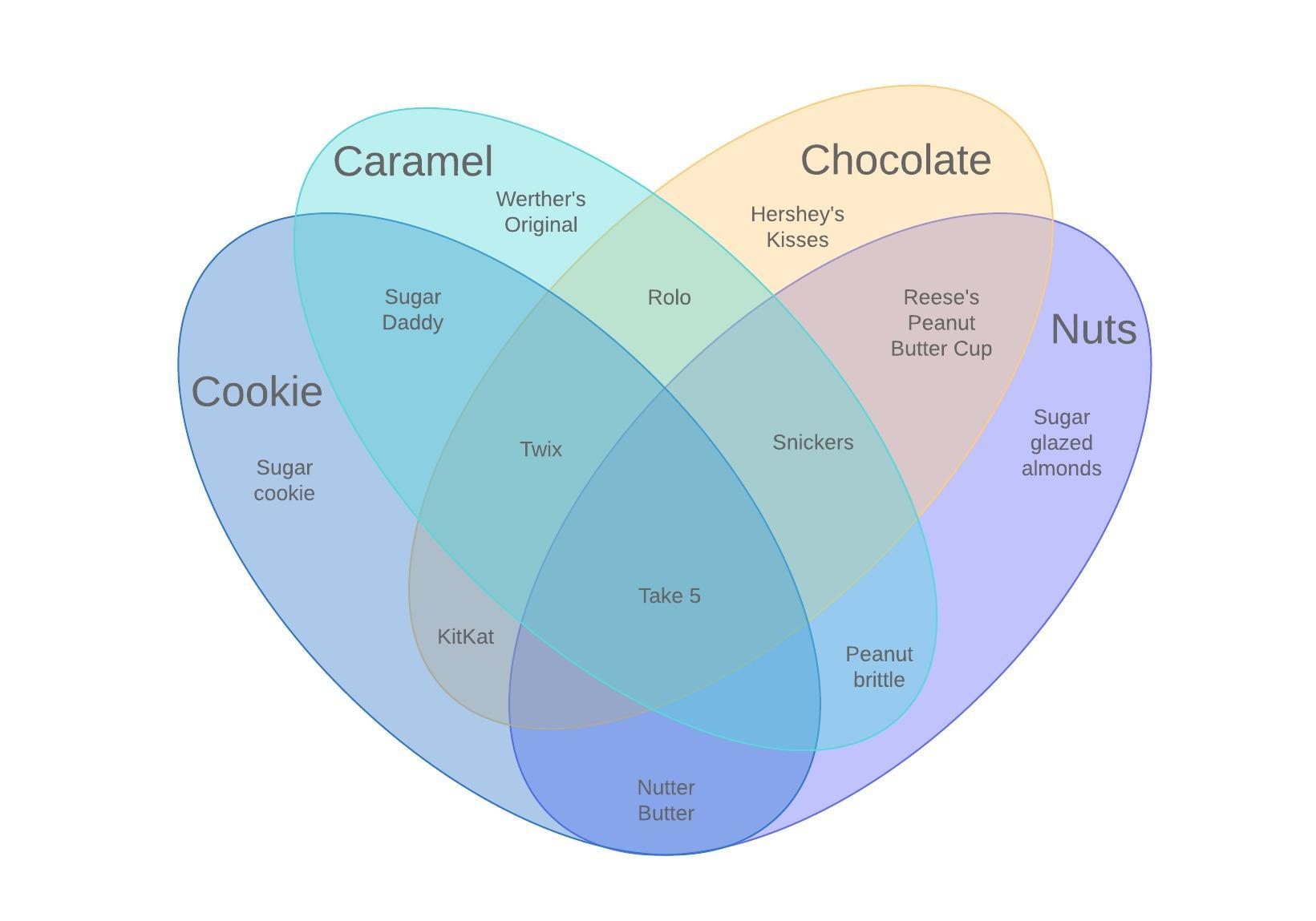 Ejemplo De Diagrama Venn Venn Diagrama