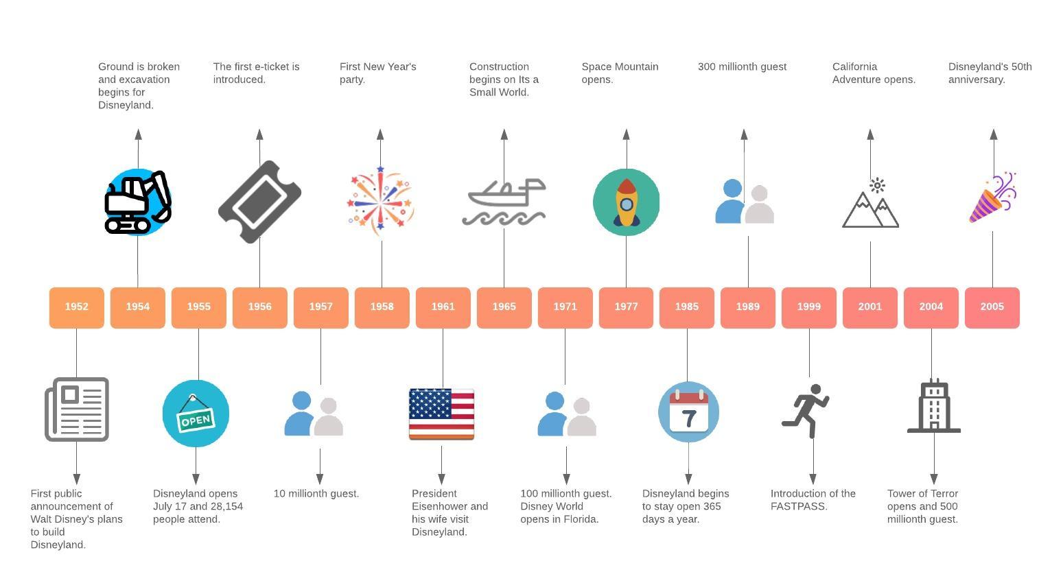 Eenvoudig Online Een Tijdlijn Maken Met Lucidchart