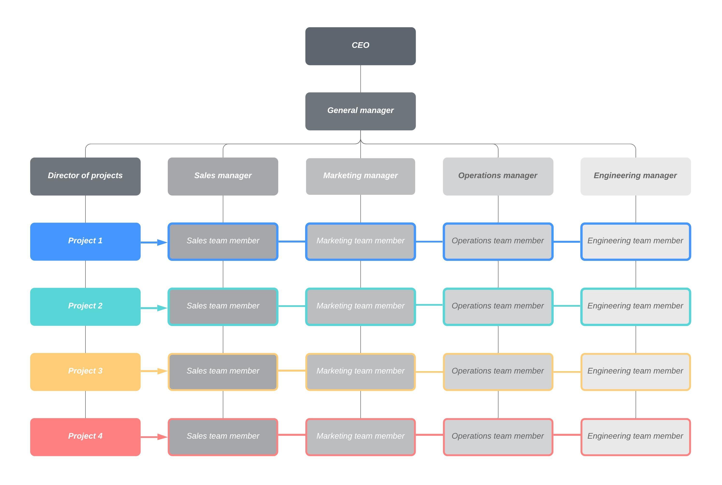 Organigramme matriciel