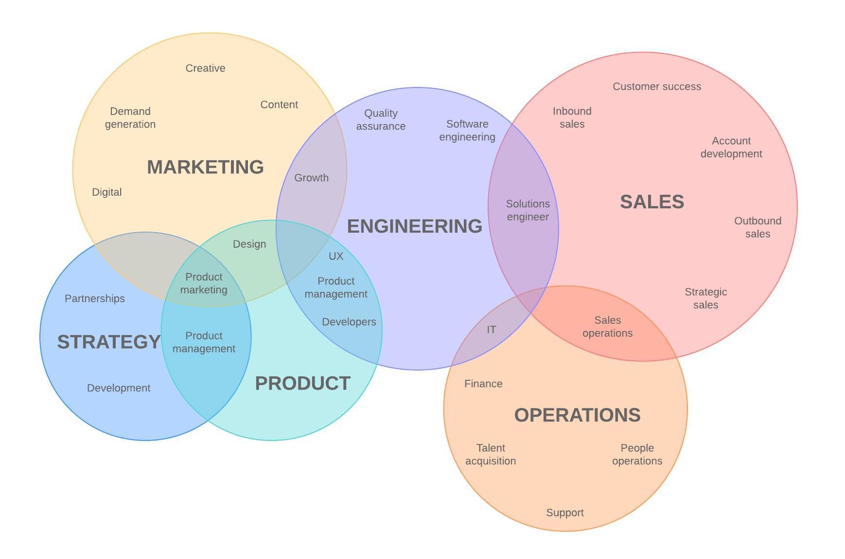 Venn Chart Generator