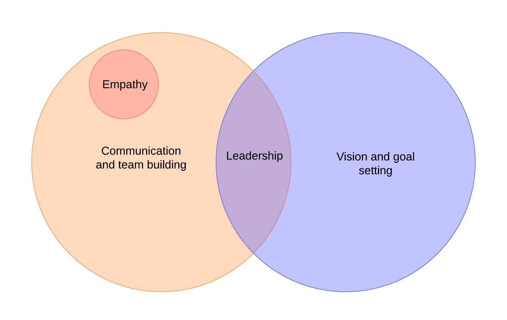 Creador de Diagrama de Venn Online Gratis| Lucidchart