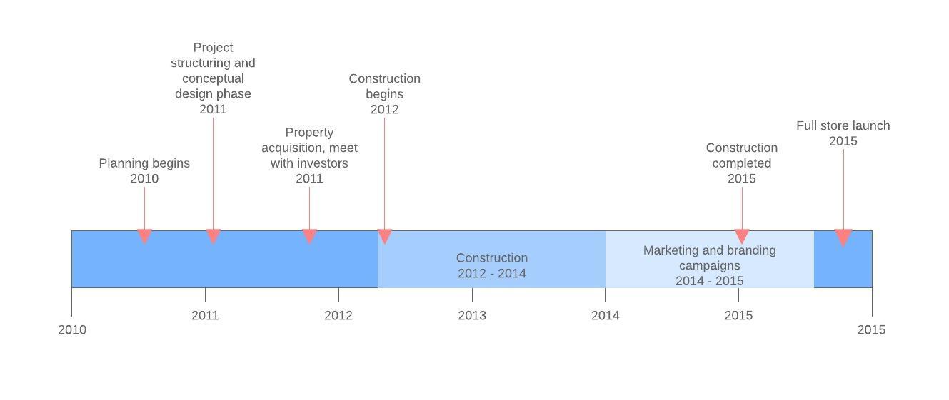 timeline maker and generator lucidchart excel event template