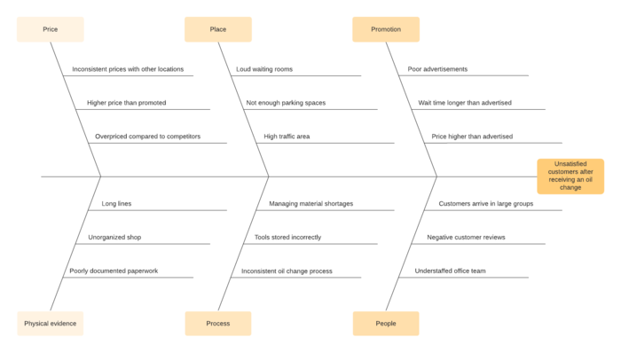 Creador de diagrama de Ishikawa | Lucidchart