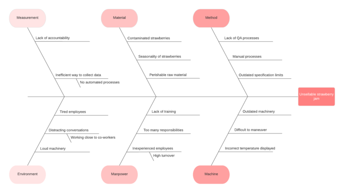 Ishikawa Diagramm Online Erstellen Lucidchart