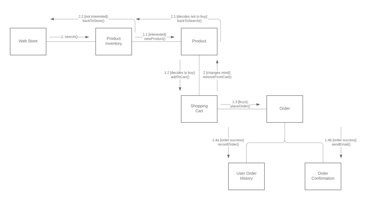 UML コミュニケーション図