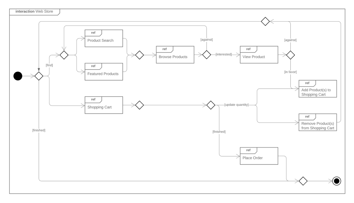 Diagrama de interacción UML