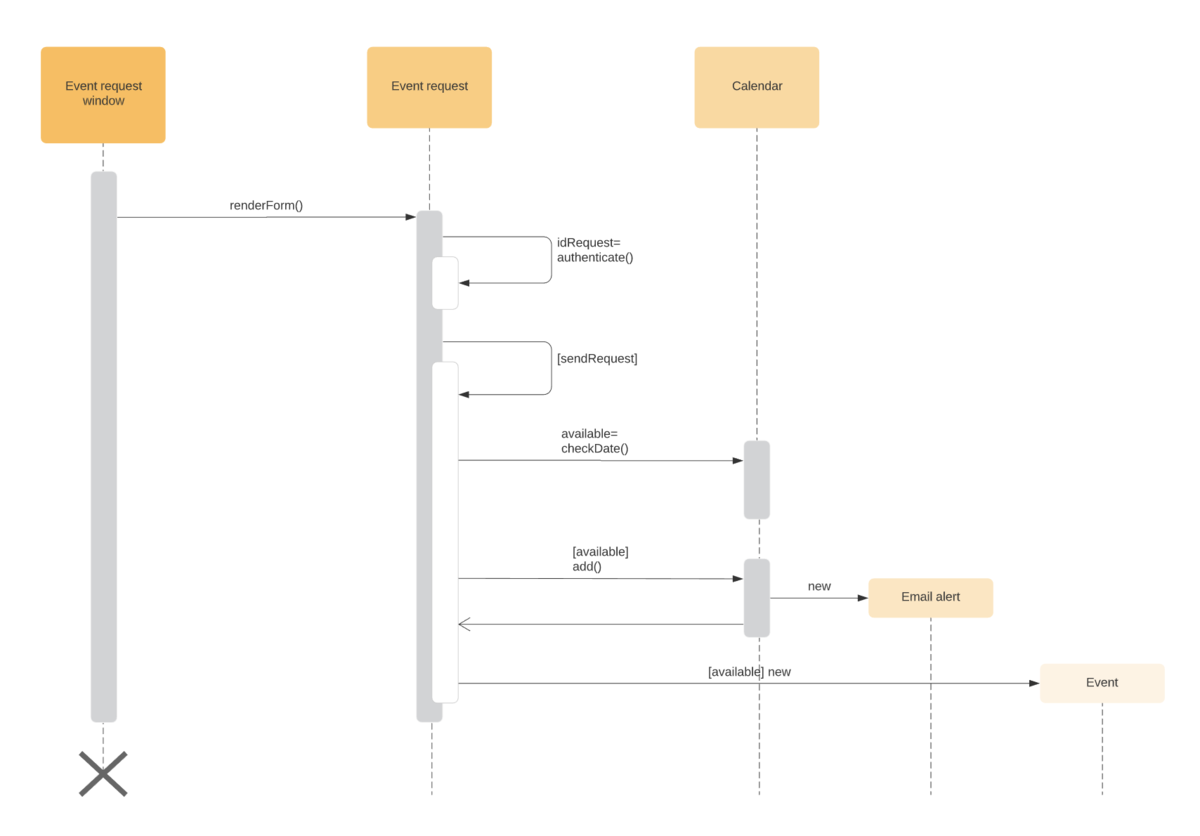 UML sequence diagram