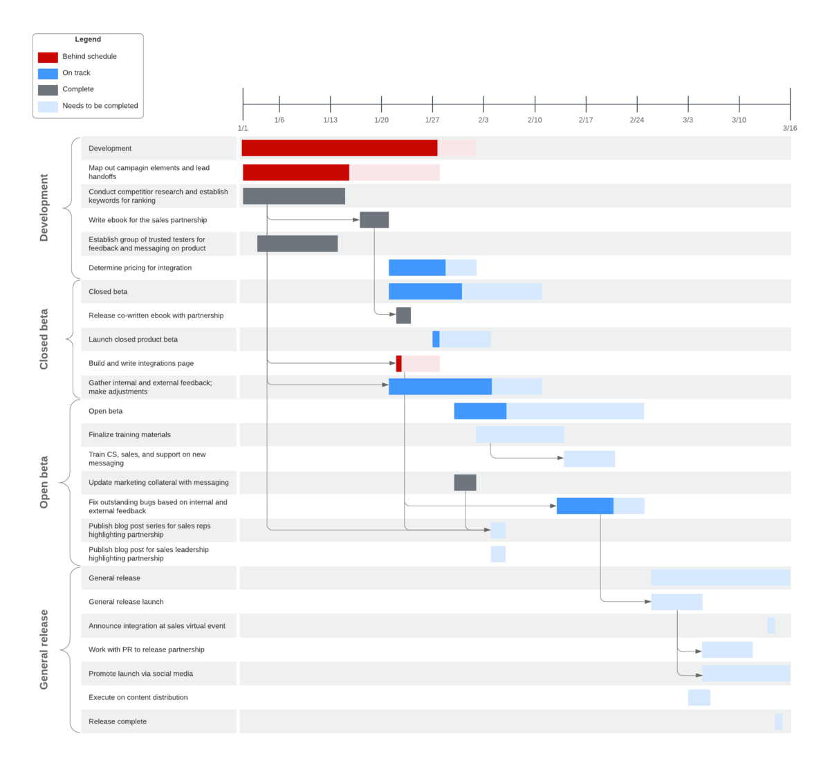 diagrammi di Gantt